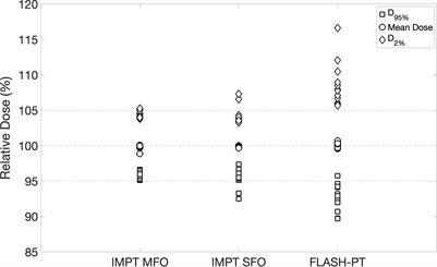 Feasibility and constraints of Bragg peak FLASH proton therapy treatment planning